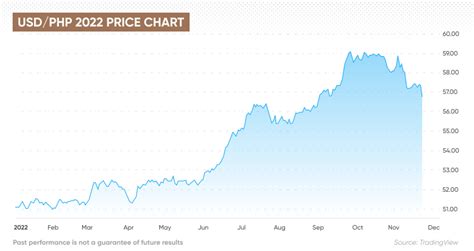 us dollar to php|usd to php forecast 2023.